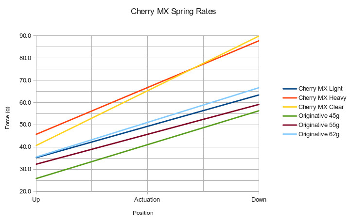 Cherry Switches Chart